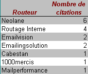 Statdtaillerouteur